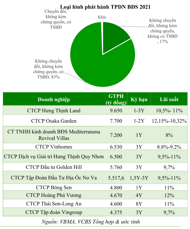 Trái phiếu bất động sản đã có một năm bứt phá. Nguồn: VCBS