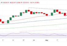 Phân tích kỹ thuật giá vàng: Giằng co quanh mốc $3.250 giữa kỳ vọng thương mại và tín hiệu từ Fed