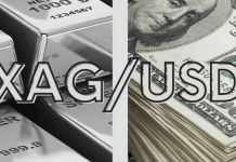 Dự báo giá bạc: XAG/USD giảm nhẹ dưới 52,50 USD