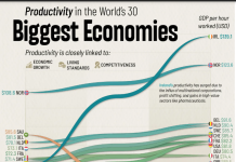 Năng suất kinh tế thế giới 2005–2025: Ai đang tăng tốc mạnh nhất?
