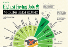 Đại học không còn là con đường duy nhất dẫn đến thành công