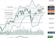 Toàn Cảnh Thị Trường Tài Chính: VN-Index Phục Hồi, Chứng Khoán Mỹ Đầy Biến Động